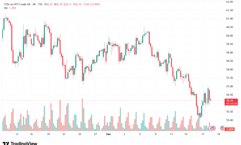 تحليل النفط CRUDE OIL -18-12-2025