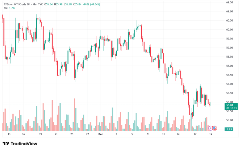 تحليل النفط CRUDE OIL -19-12-2025