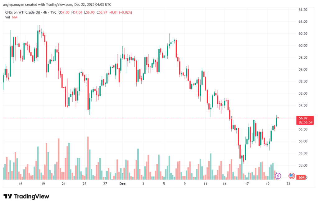 تحليل النفط CRUDE OIL -22-12-2025