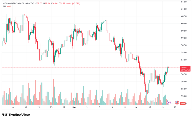 تحليل النفط CRUDE OIL -22-12-2025