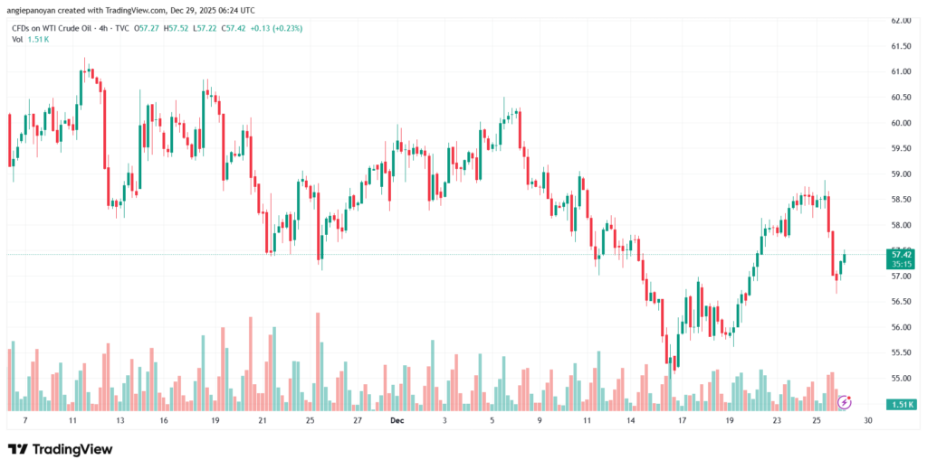 تحليل النفط CRUDE OIL -29-12-2025
