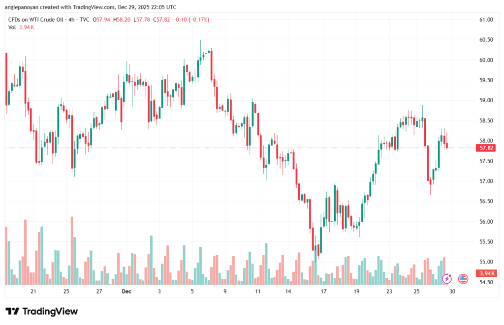 تحليل النفط CRUDE OIL -30-12-2025