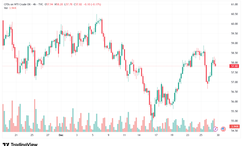 تحليل النفط CRUDE OIL -30-12-2025
