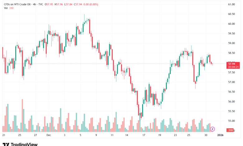 تحليل النفط CRUDE OIL -31-12-2025