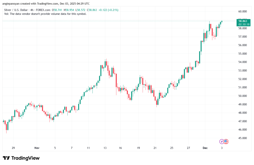 تحليل الفضة 3-12-2025 SILVER XAGUSD