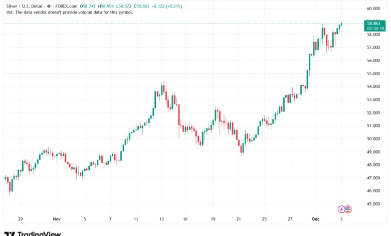 تحليل الفضة 3-12-2025 SILVER XAGUSD