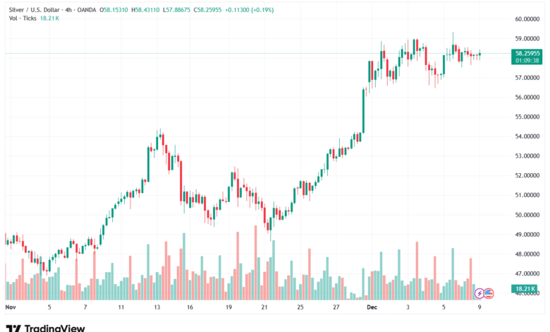 تحليل الفضة 9-12-2025 SILVER XAGUSD