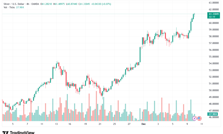 تحليل الفضة 10-12-2025 SILVER XAGUSD