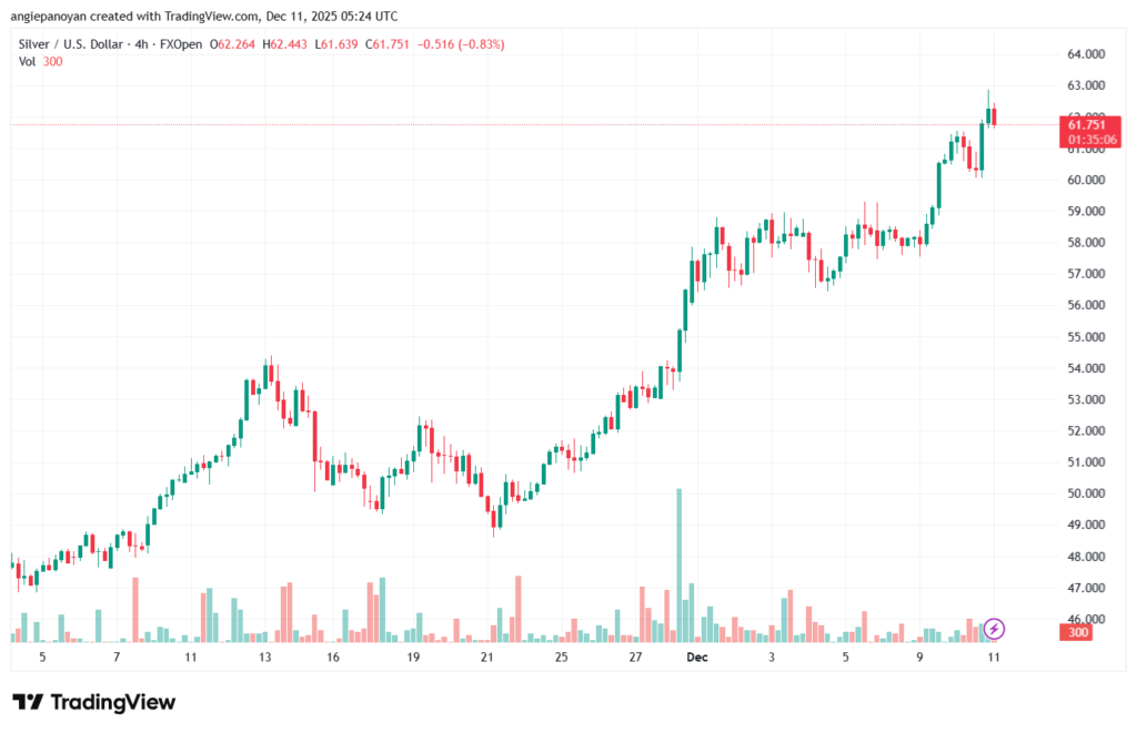 تحليل الفضة 11-12-2025 SILVER XAGUSD