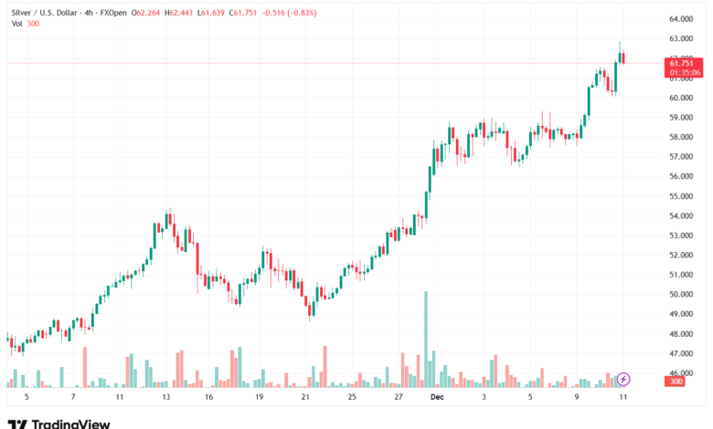 تحليل الفضة 11-12-2025 SILVER XAGUSD