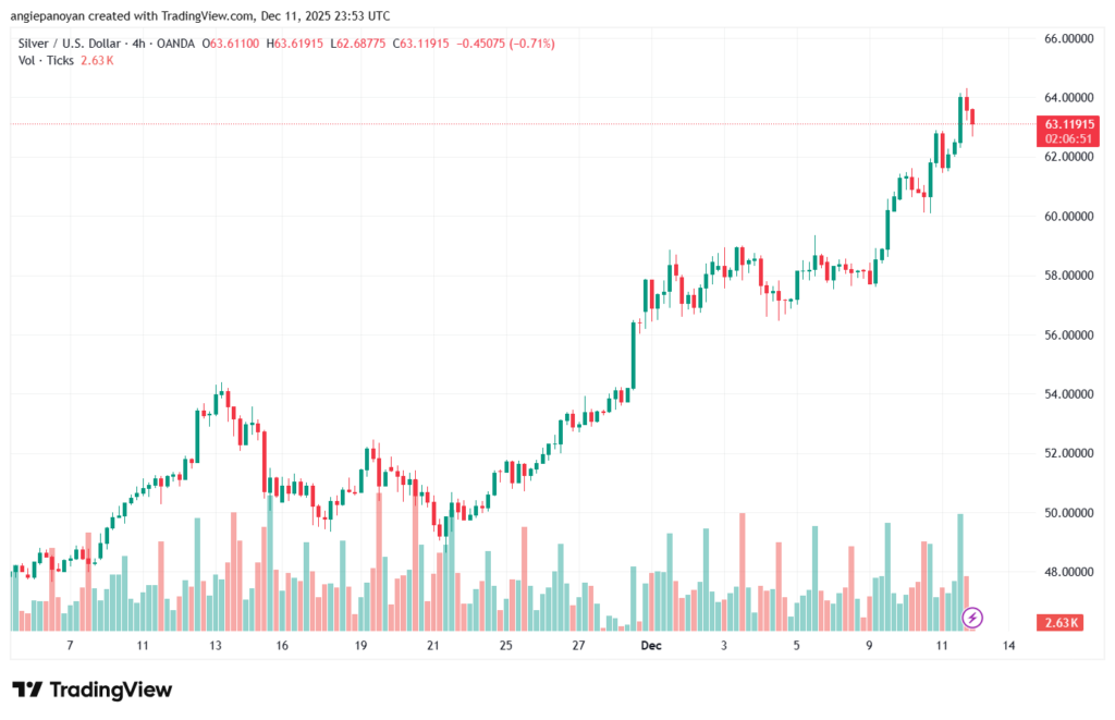 تحليل الفضة 12-12-2025 SILVER XAGUSD