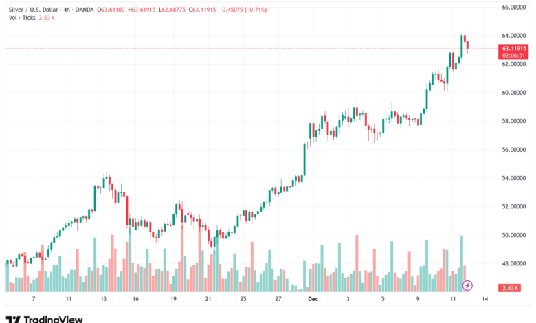 تحليل الفضة 12-12-2025 SILVER XAGUSD