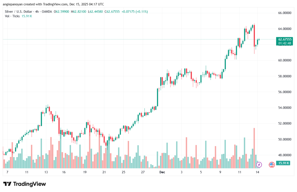 تحليل الفضة 15-12-2025 SILVER XAGUSD