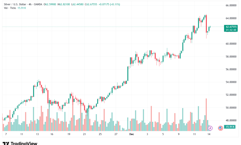 تحليل الفضة 15-12-2025 SILVER XAGUSD
