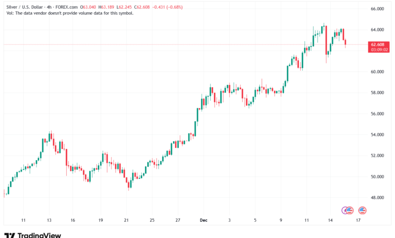 تحليل الفضة 16-12-2025 SILVER XAGUSD