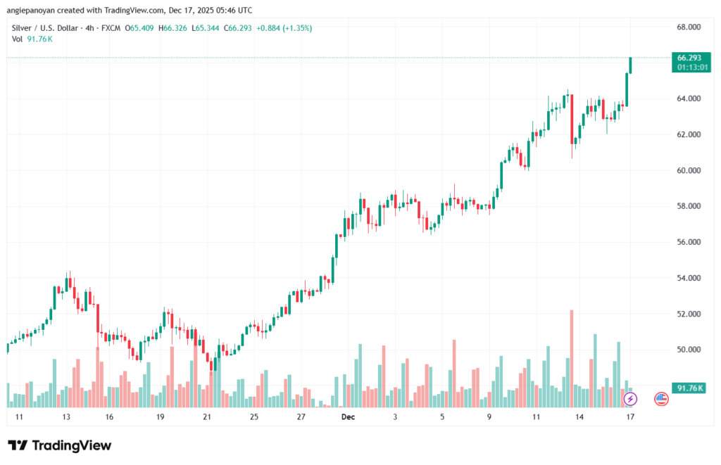 تحليل الفضة 17-12-2025 SILVER XAGUSD