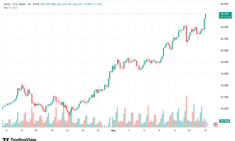 تحليل الفضة 17-12-2025 SILVER XAGUSD