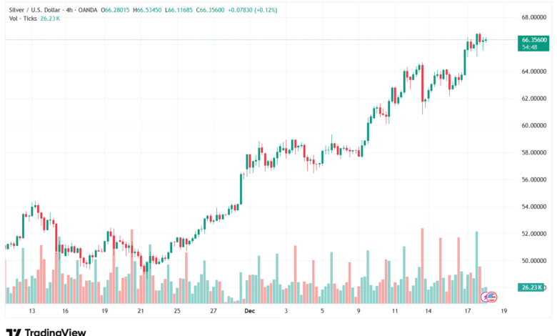 تحليل الفضة 18-12-2025 SILVER XAGUSD