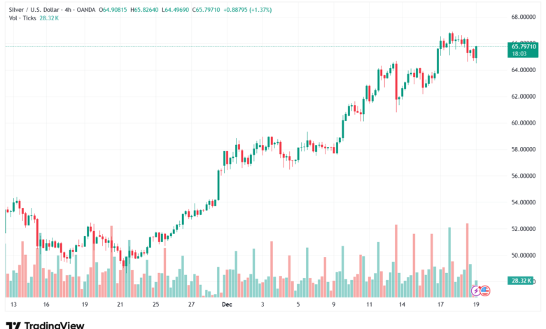 تحليل الفضة 19-12-2025 SILVER XAGUSD