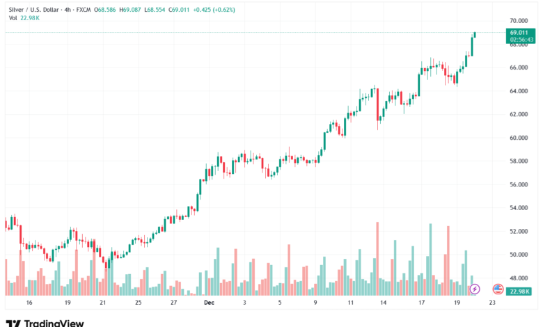 تحليل الفضة 22-12-2025 SILVER XAGUSD