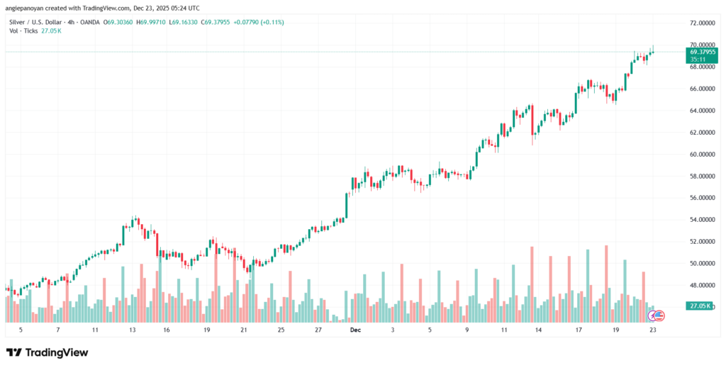 تحليل الفضة 23-12-2025 SILVER XAGUSD