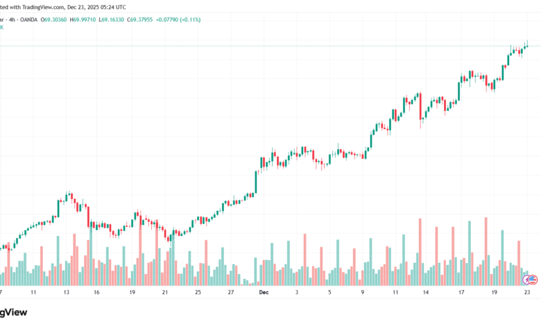 تحليل الفضة 23-12-2025 SILVER XAGUSD