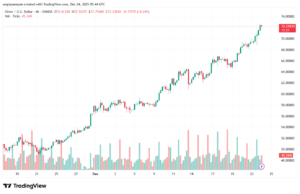تحليل الفضة 24-12-2025 SILVER XAGUSD