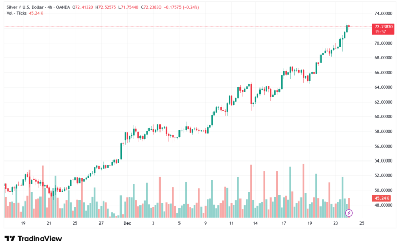 تحليل الفضة 24-12-2025 SILVER XAGUSD