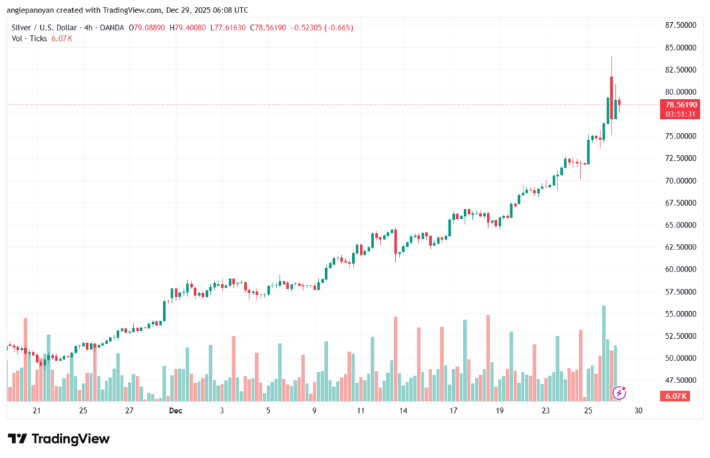 تحليل الفضة 29-12-2025 SILVER XAGUSD