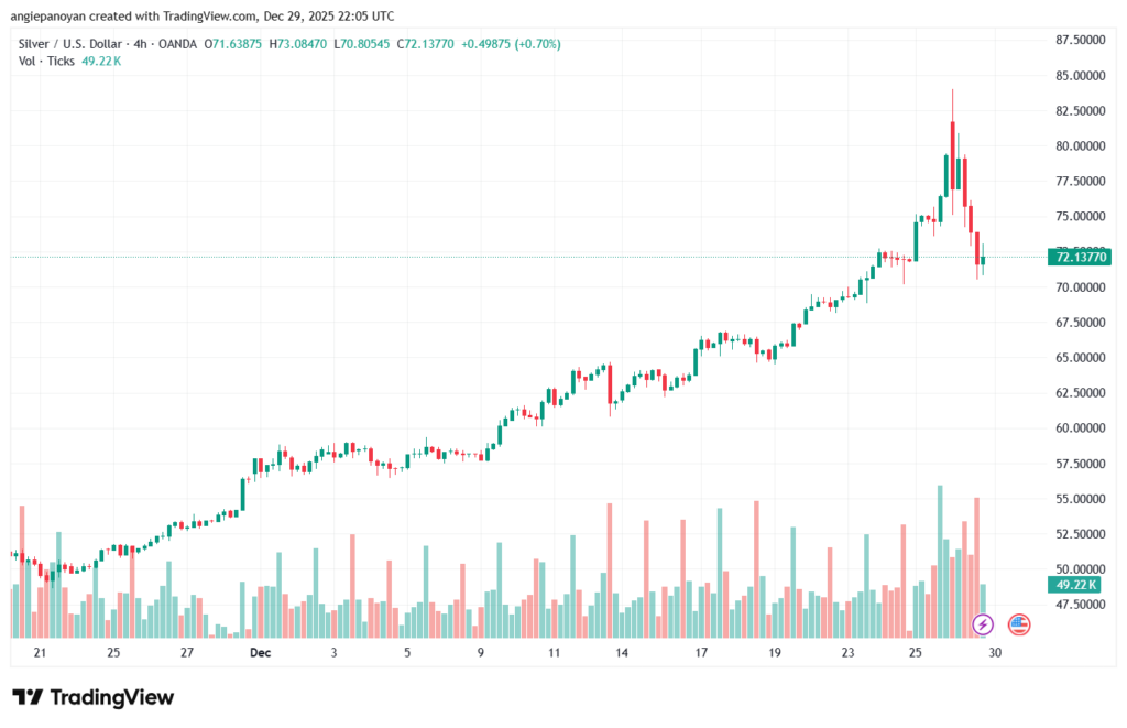 تحليل الفضة 30-12-2025 SILVER XAGUSD