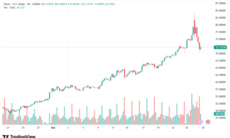 تحليل الفضة 30-12-2025 SILVER XAGUSD