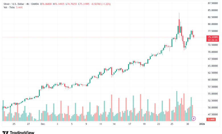 تحليل الفضة 31-12-2025 SILVER XAGUSD