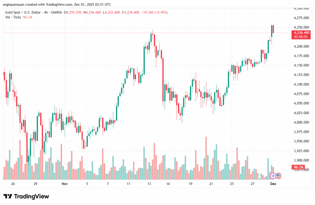 تحليل الذهب-XAUUSD-1-12-2025