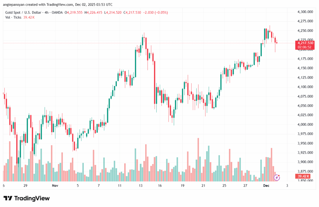 تحليل الذهب-XAUUSD-2-12-2025