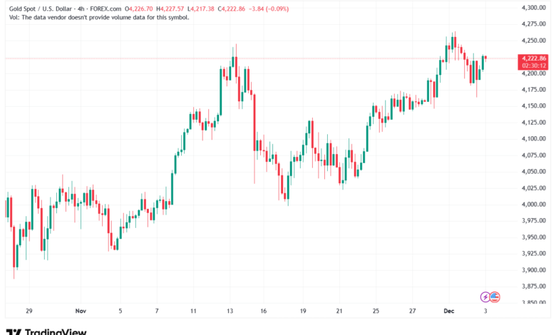 تحليل الذهب-XAUUSD-3-12-2025