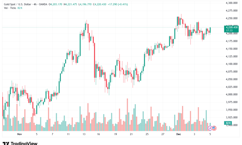 تحليل الذهب-XAUUSD-5-12-2025