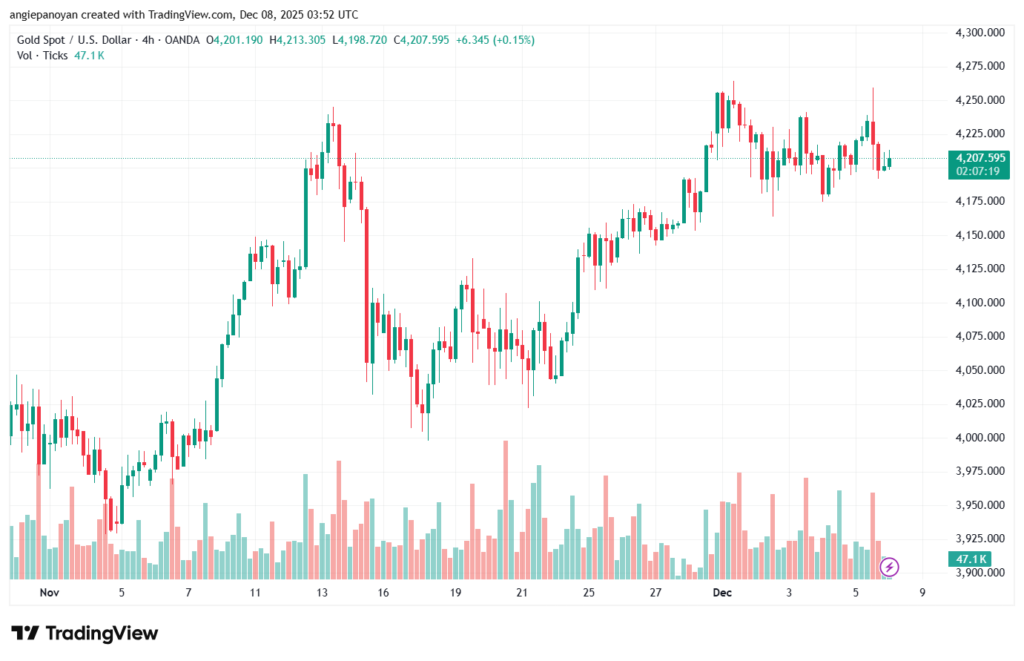 تحليل الذهب-XAUUSD-8-12-2025