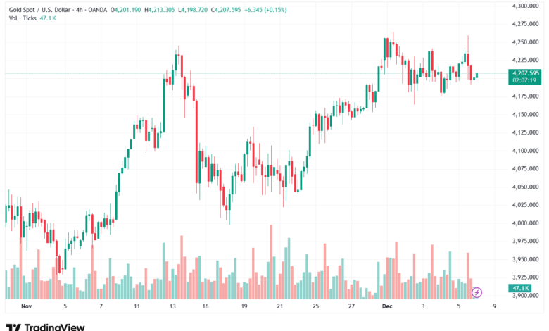 تحليل الذهب-XAUUSD-8-12-2025