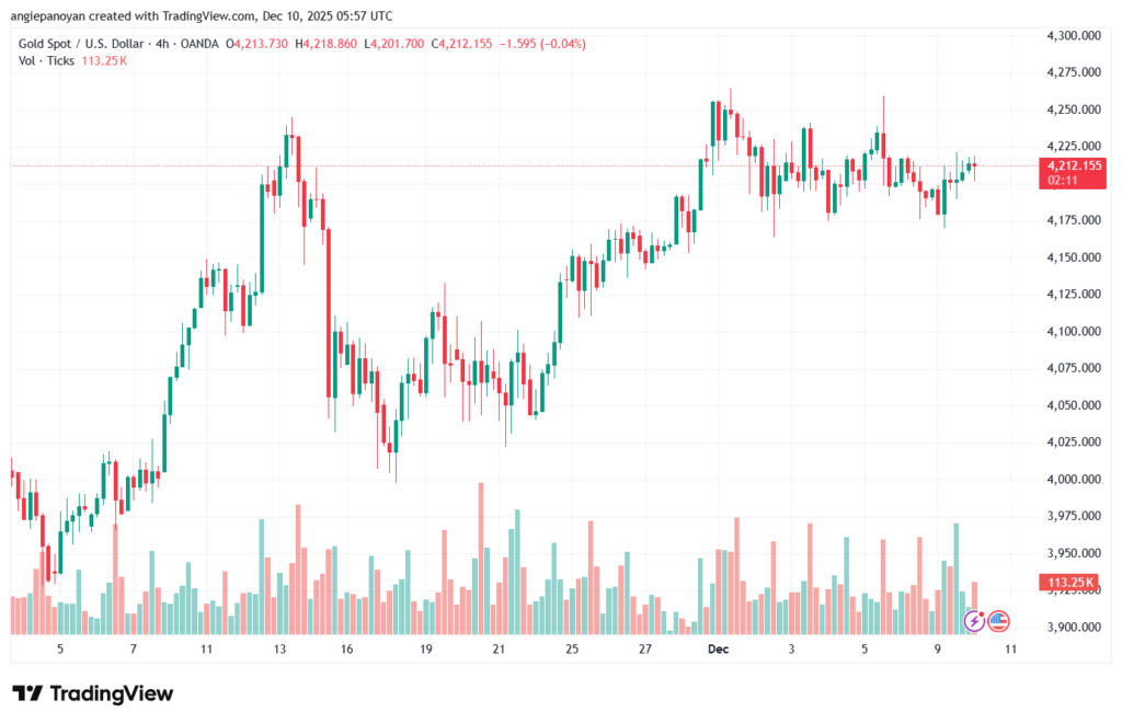 تحليل الذهب-XAUUSD-10-12-2025