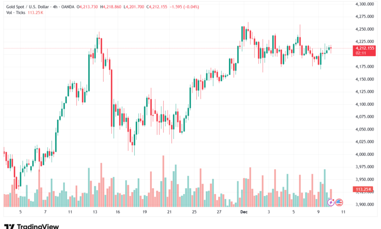 تحليل الذهب-XAUUSD-10-12-2025