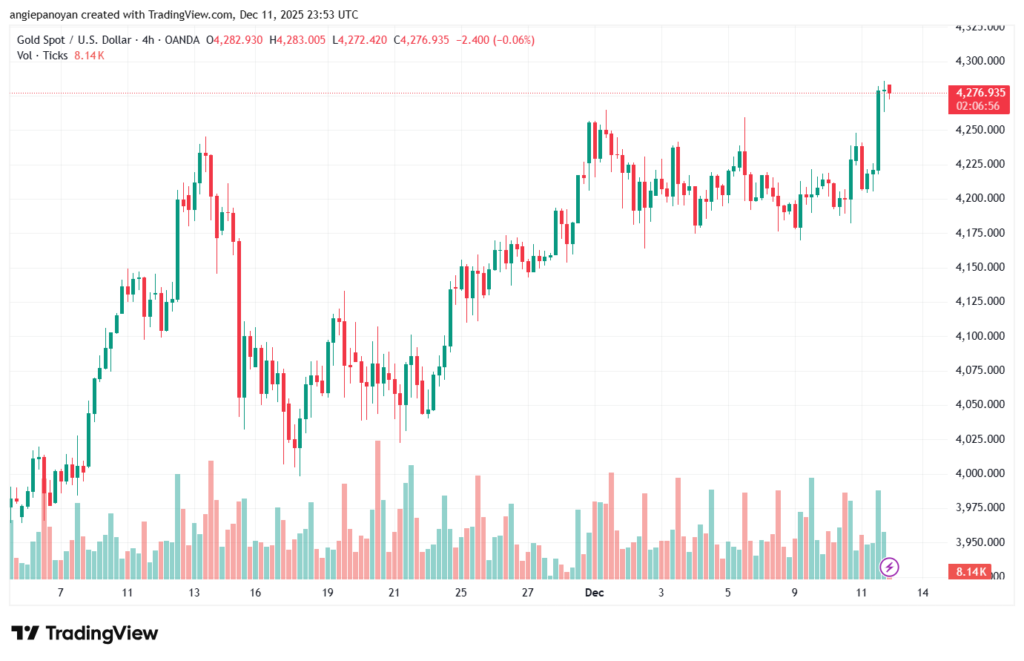 تحليل الذهب-XAUUSD-12-12-2025