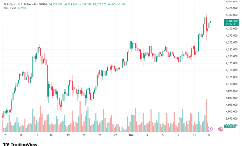 تحليل الذهب-XAUUSD-15-12-2025
