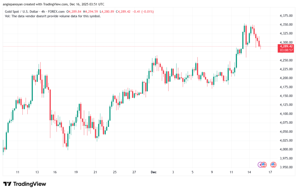 تحليل الذهب-XAUUSD-16-12-2025