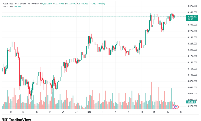 تحليل الذهب-XAUUSD-18-12-2025