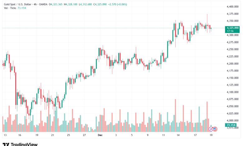 تحليل الذهب-XAUUSD-19-12-2025