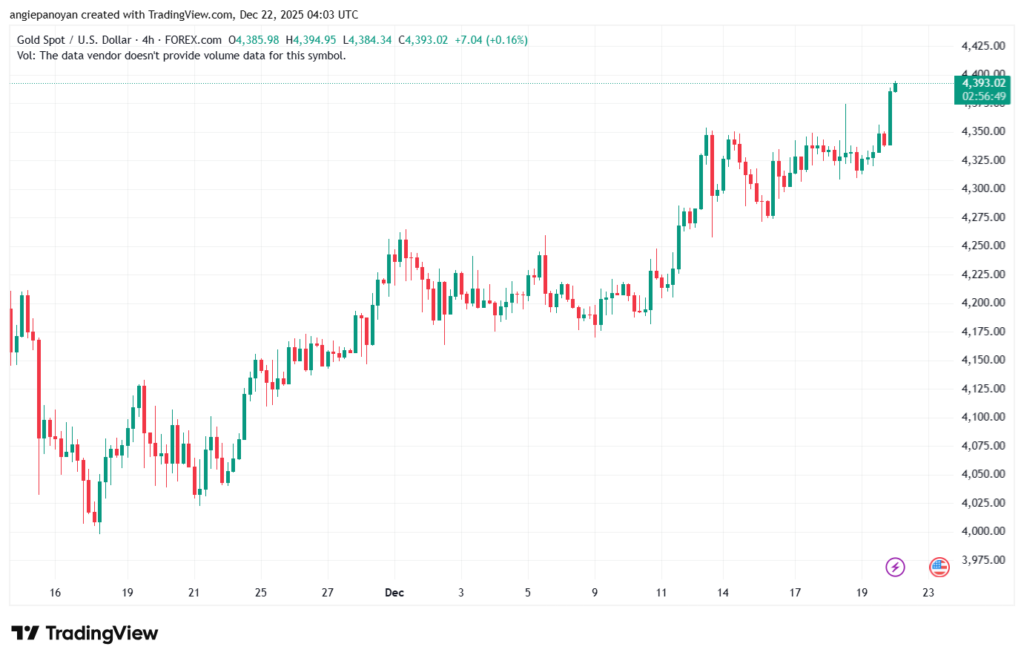 تحليل الذهب-XAUUSD-22-12-2025