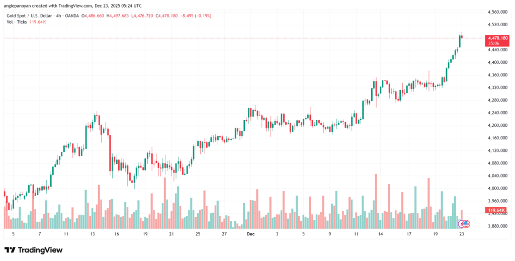 تحليل الذهب-XAUUSD-23-12-2025