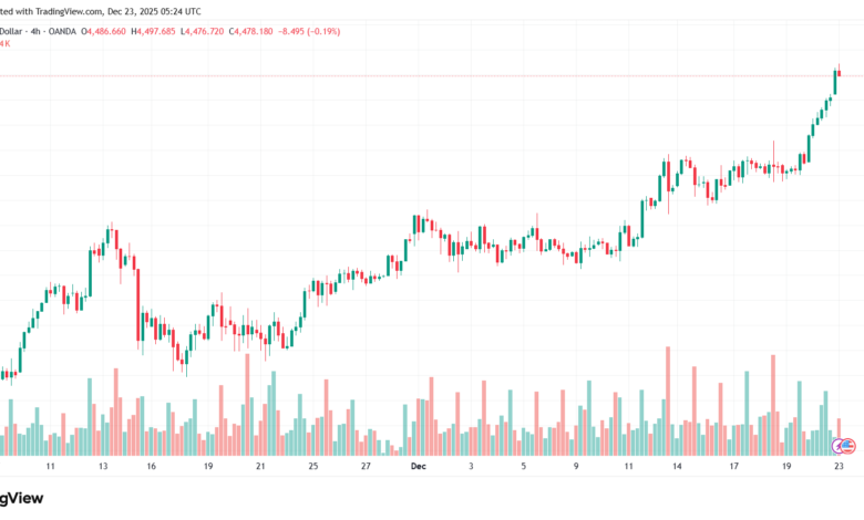 تحليل الذهب-XAUUSD-23-12-2025