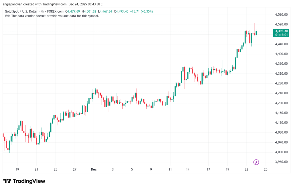 تحليل الذهب-XAUUSD-24-12-2025