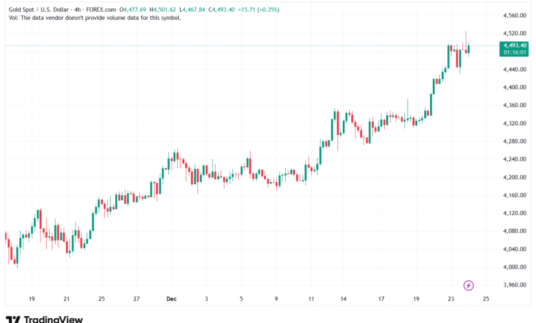 تحليل الذهب-XAUUSD-24-12-2025